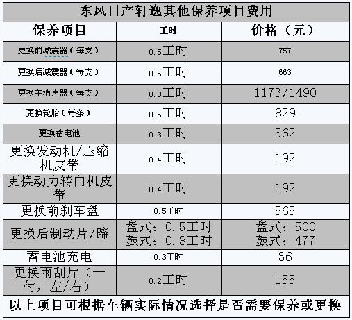 保养价格很合理东风日产轩逸保养调查